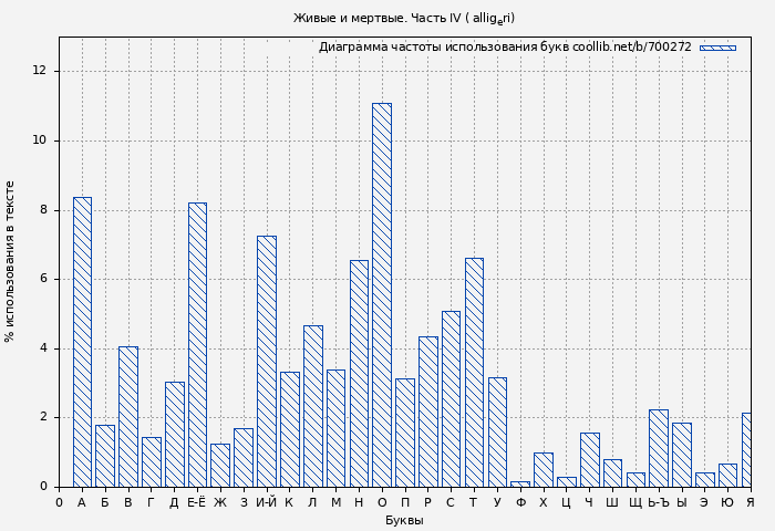 Диаграма использования букв книги № 700272: Живые и мертвые. Часть IV ( allig_eri)