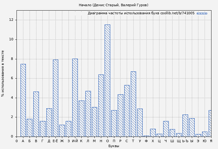 Диаграма использования букв книги № 741005: Начало (Денис Старый)