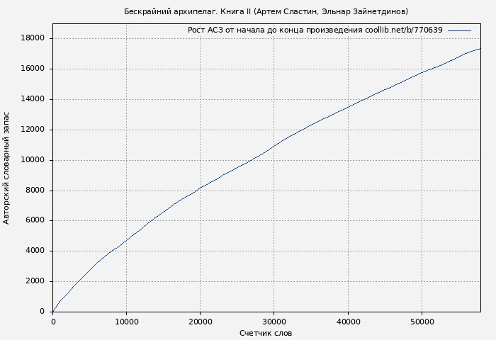 Рост АСЗ книги № 770639: Бескрайний архипелаг. Книга II (Артем Сластин)