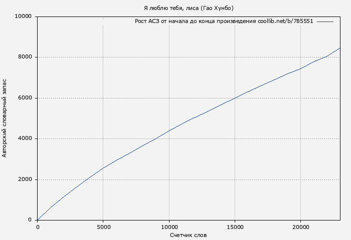 Рост АСЗ книги № 785551: Я люблю тебя, лиса (Гао Хунбо)