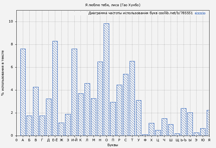 Диаграма использования букв книги № 785551: Я люблю тебя, лиса (Гао Хунбо)