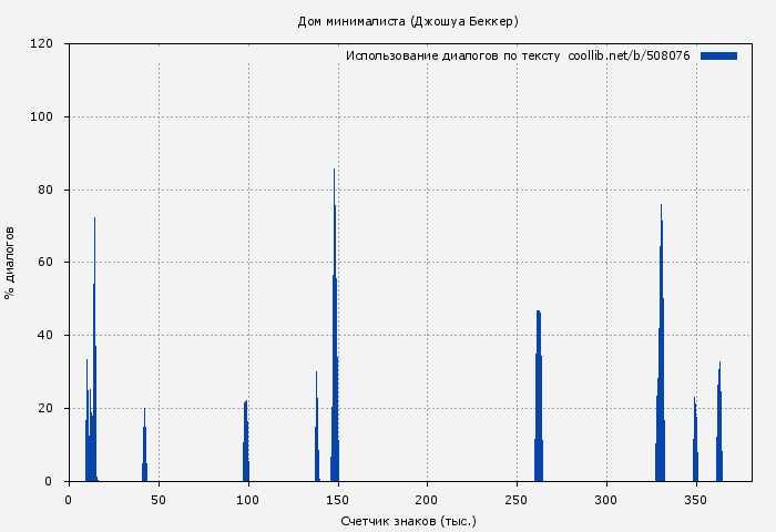Использование диалогов по тексту книги № 508076: Дом минималиста (Джошуа Беккер)