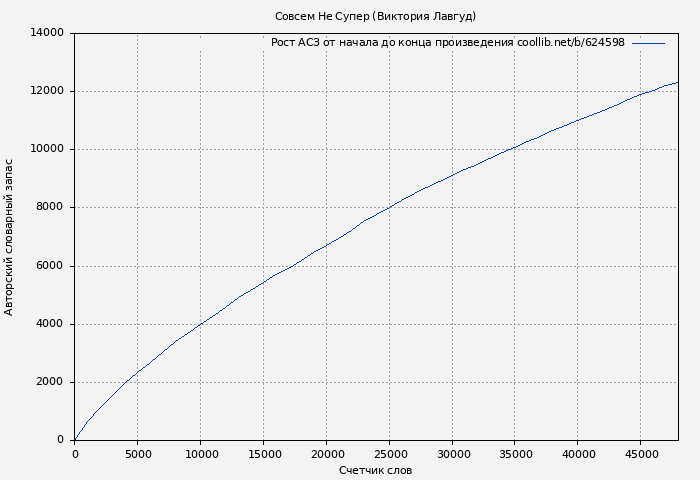 Рост АСЗ книги № 624598: Совсем Не Супер (Виктория Лавгуд)