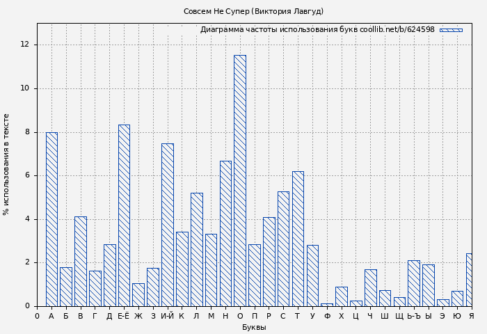 Диаграма использования букв книги № 624598: Совсем Не Супер (Виктория Лавгуд)