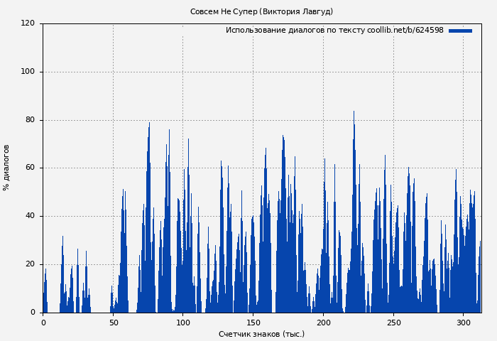 Использование диалогов по тексту книги № 624598: Совсем Не Супер (Виктория Лавгуд)