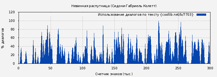 Использование диалогов по тексту книги № 7703: Невинная распутница (Сидони-Габриель Колетт)