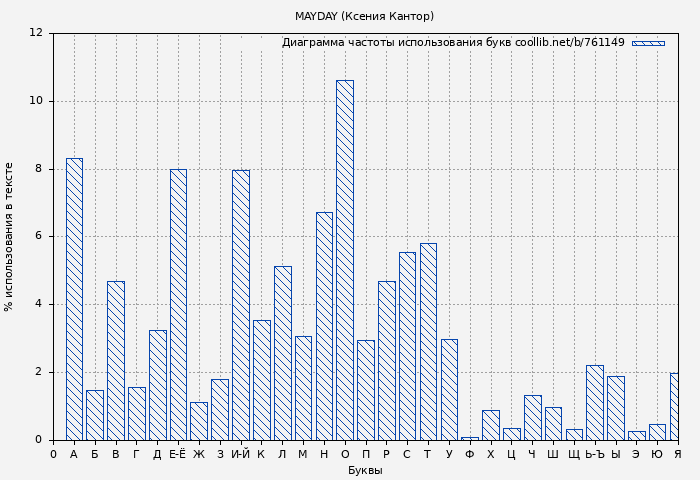Диаграма использования букв книги № 761149: MAYDAY (Ксения Кантор)