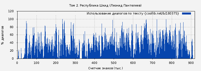 Использование диалогов по тексту книги № 180375: Том 2. Республика Шкид (Леонид Пантелеев)