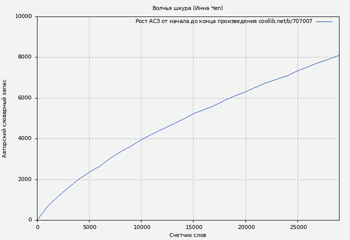 Рост АСЗ книги № 707007: Волчья шкура (Инна Чеп)