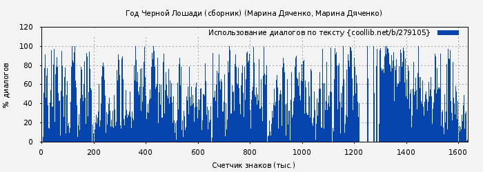 Использование диалогов по тексту книги № 279105: Год Черной Лошади (сборник) (Марина Дяченко)