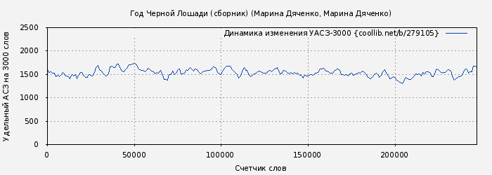 Удельный АСЗ-3000 книги № 279105: Год Черной Лошади (сборник) (Марина Дяченко)