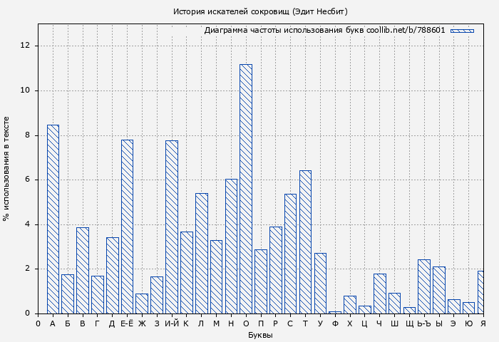 Диаграма использования букв книги № 788601: История искателей сокровищ (Эдит Несбит)