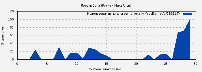 Использование диалогов по тексту книги № 289219: Ярость бога (Руслан Михайлов)