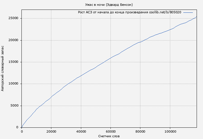 Рост АСЗ книги № 805020: Ужас в ночи (Эдвард Бенсон)