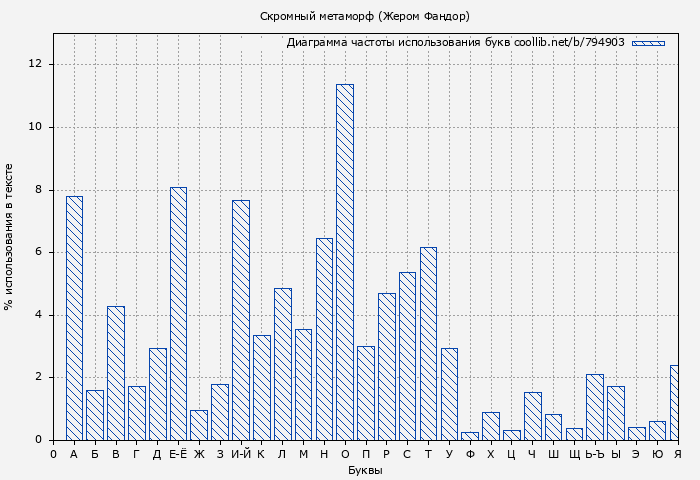 Диаграма использования букв книги № 794903: Скромный метаморф (Жером Фандор)