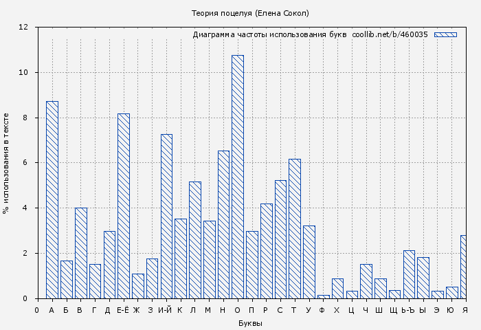 Диаграма использования букв книги № 460035: Теория поцелуя (Елена Сокол)