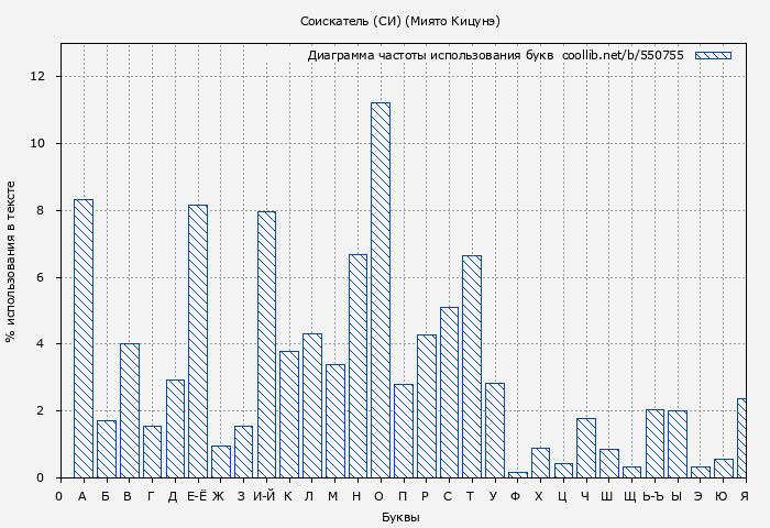 Диаграма использования букв книги № 550755: Соискатель (СИ) ( Кицунэ Миято)