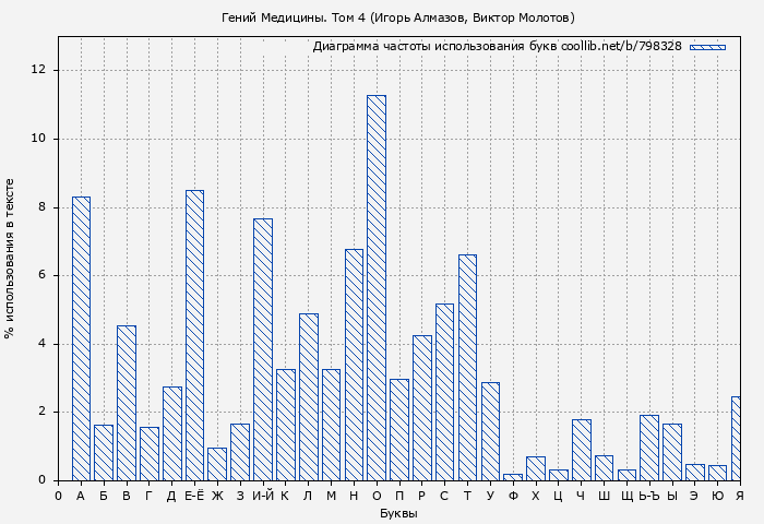 Диаграма использования букв книги № 798328: Гений Медицины. Том 4 (Игорь Алмазов)