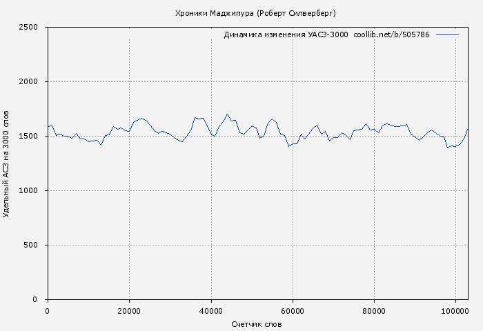 Удельный АСЗ-3000 книги № 505786: Хроники Маджипура (Роберт Силверберг)