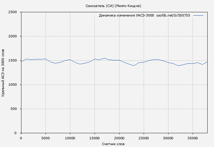 Удельный АСЗ-3000 книги № 550755: Соискатель (СИ) ( Кицунэ Миято)