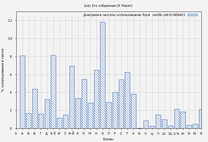 Диаграма использования букв книги № 488403: (не) Его избранная (К Мазет)