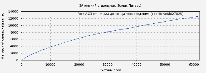 Рост АСЗ книги № 27823: Эйтонский отшельник (Эллис Питерс)