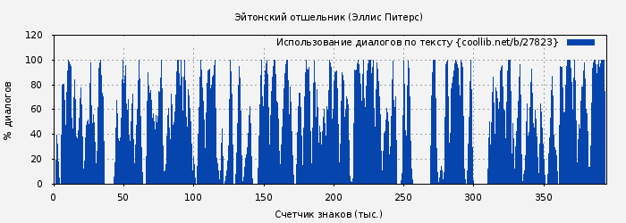 Использование диалогов по тексту книги № 27823: Эйтонский отшельник (Эллис Питерс)