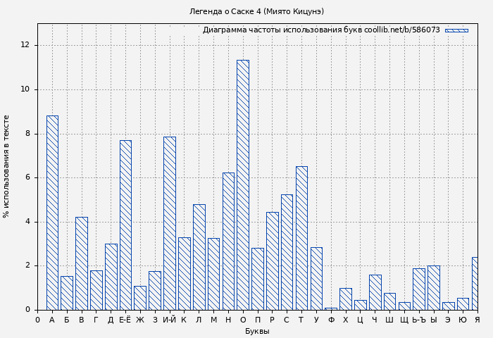 Диаграма использования букв книги № 586073: Легенда о Саске 4 ( Кицунэ Миято)
