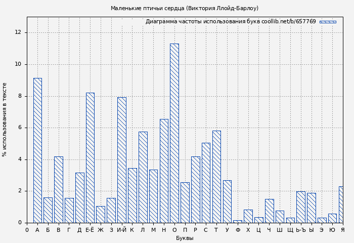 Диаграма использования букв книги № 657769: Маленькие птичьи сердца (Виктория Ллойд-Барлоу)