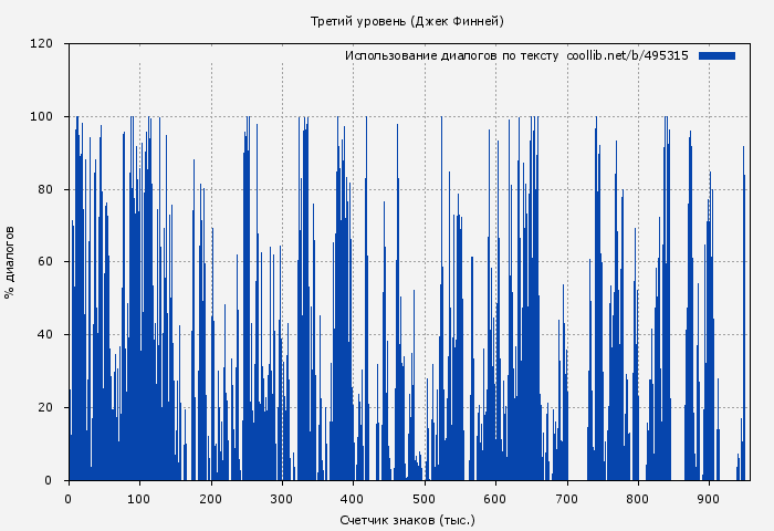 Использование диалогов по тексту книги № 495315: Третий уровень (Джек Финней)