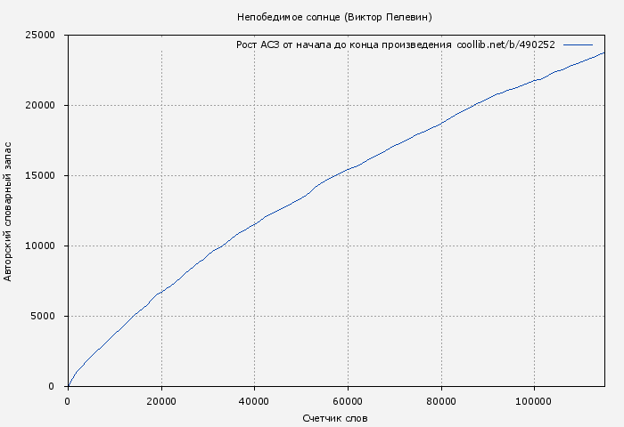 Рост АСЗ книги № 490252: Непобедимое солнце (Виктор Пелевин)