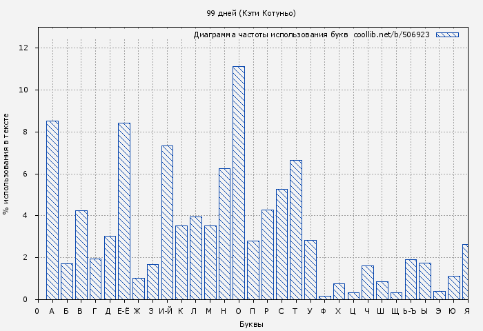 Диаграма использования букв книги № 506923: 99 дней (Кэти Котуньо)