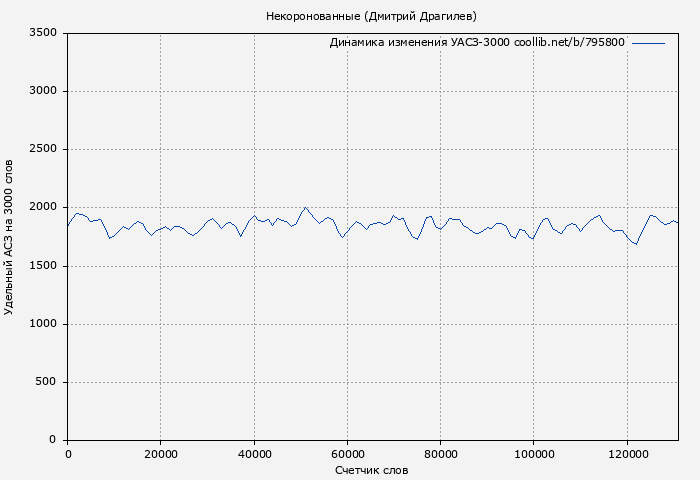 Удельный АСЗ-3000 книги № 795800: Некоронованные (Дмитрий Драгилев)