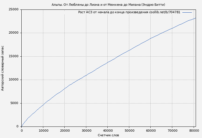 Рост АСЗ книги № 704781: Альпы. От Любляны до Лиона и от Мюнхена до Милана (Эндрю Битти)