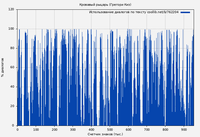 Использование диалогов по тексту книги № 762204: Кровавый рыцарь (Грегори Киз)
