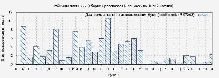 Диаграма использования букв книги № 367203: Райкины пленники (Лев Кассиль)