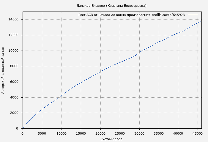 Рост АСЗ книги № 545923: Далекое Близкое (Кристина Белозерцева)