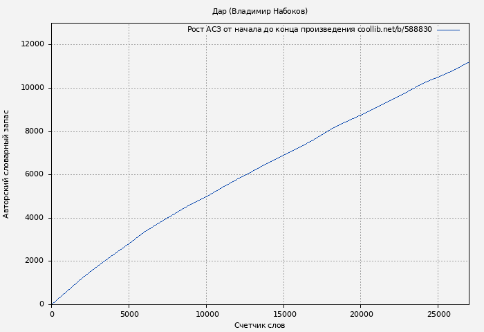 Рост АСЗ книги № 588830: Дар (Владимир Набоков)