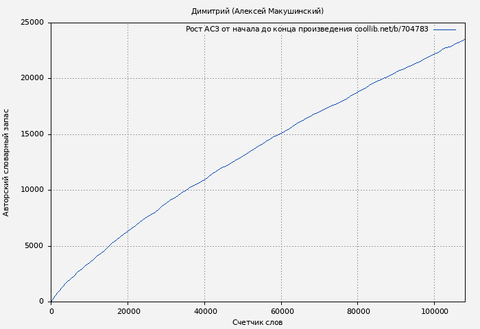 Рост АСЗ книги № 704783: Димитрий (Алексей Макушинский)
