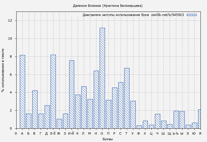 Диаграма использования букв книги № 545923: Далекое Близкое (Кристина Белозерцева)