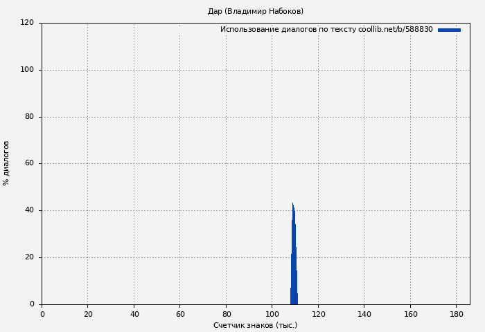 Использование диалогов по тексту книги № 588830: Дар (Владимир Набоков)