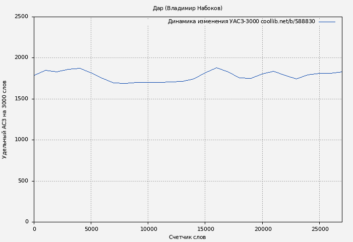 Удельный АСЗ-3000 книги № 588830: Дар (Владимир Набоков)
