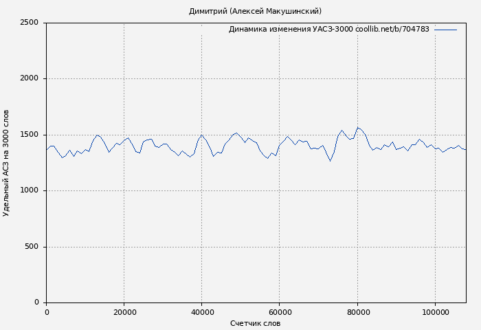 Удельный АСЗ-3000 книги № 704783: Димитрий (Алексей Макушинский)