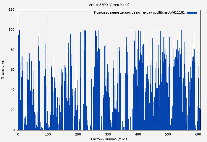 Использование диалогов по тексту книги № 621181: Агент ЗЕРО (Джек Марс)