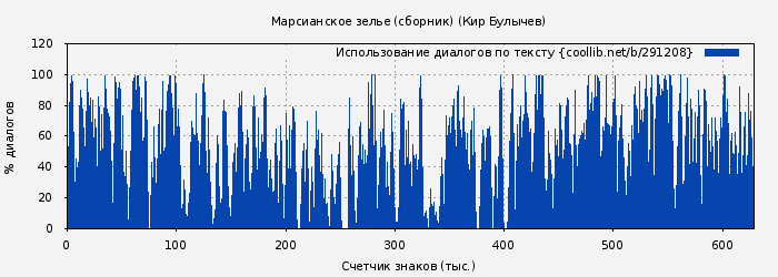 Использование диалогов по тексту книги № 291208: Марсианское зелье (сборник) (Кир Булычев)
