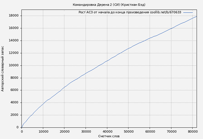 Рост АСЗ книги № 670633: Командировка Дерена 2 (СИ) (Кристиан Бэд)