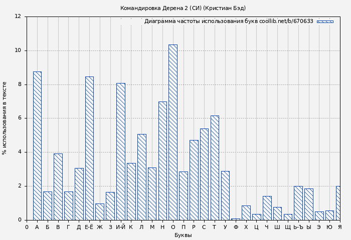 Диаграма использования букв книги № 670633: Командировка Дерена 2 (СИ) (Кристиан Бэд)
