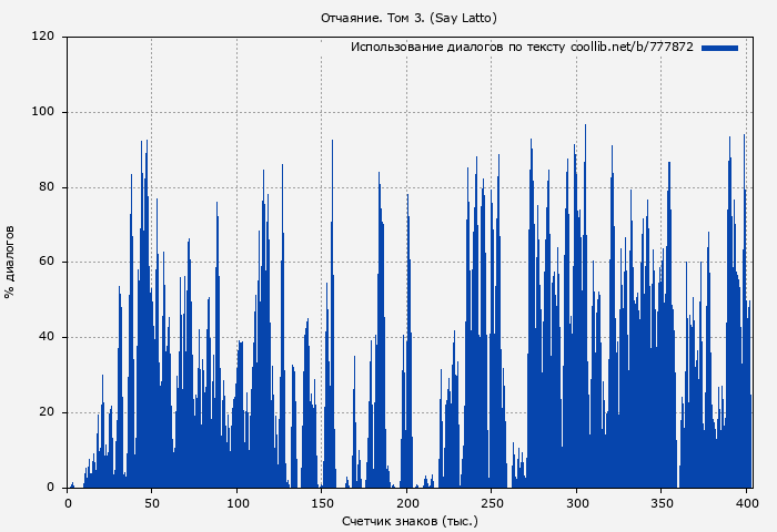 Использование диалогов по тексту книги № 777872: Отчаяние. Том 3. (Say Latto)