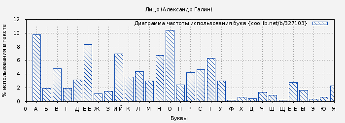 Диаграма использования букв книги № 327103: Лицо (Александр Галин)