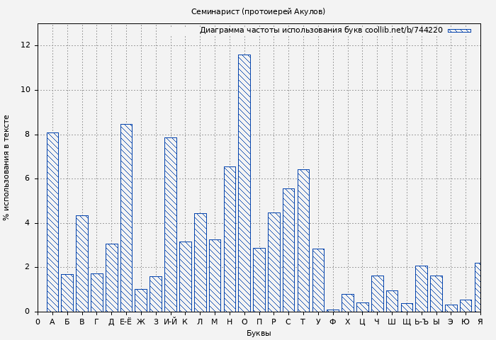 Диаграма использования букв книги № 744220: Семинарист (протоиерей Акулов)
